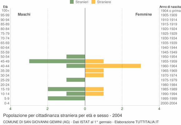 Grafico cittadini stranieri - San Giovanni Gemini 2004