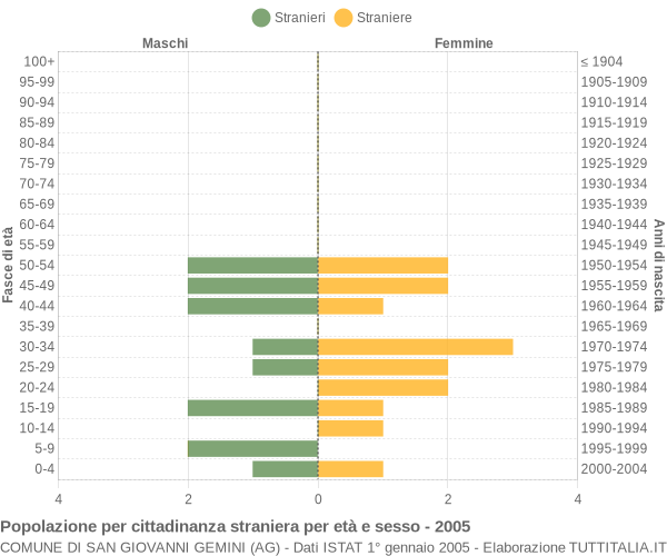 Grafico cittadini stranieri - San Giovanni Gemini 2005