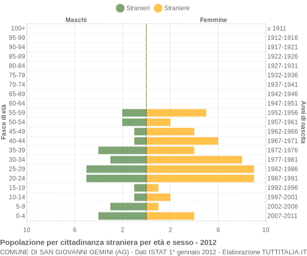 Grafico cittadini stranieri - San Giovanni Gemini 2012