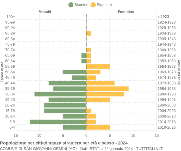 Grafico cittadini stranieri - San Giovanni Gemini 2024