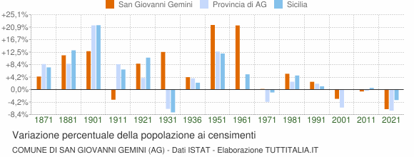 Grafico variazione percentuale della popolazione Comune di San Giovanni Gemini (AG)