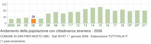 Grafico andamento popolazione stranieri Comune di San Pier Niceto (ME)