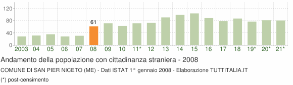 Grafico andamento popolazione stranieri Comune di San Pier Niceto (ME)