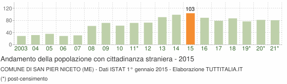 Grafico andamento popolazione stranieri Comune di San Pier Niceto (ME)
