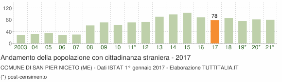 Grafico andamento popolazione stranieri Comune di San Pier Niceto (ME)