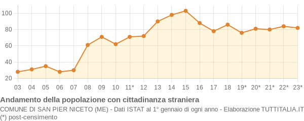 Andamento popolazione stranieri Comune di San Pier Niceto (ME)