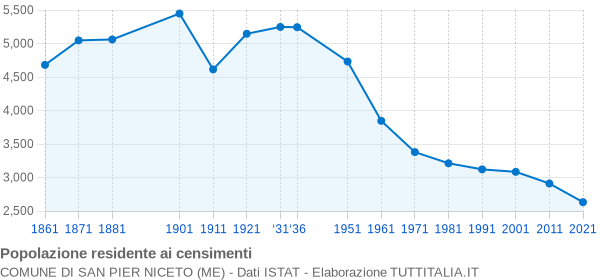 Grafico andamento storico popolazione Comune di San Pier Niceto (ME)