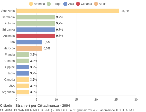 Grafico cittadinanza stranieri - San Pier Niceto 2004