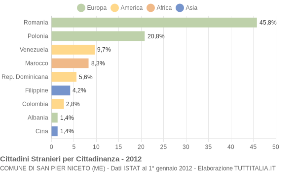 Grafico cittadinanza stranieri - San Pier Niceto 2012