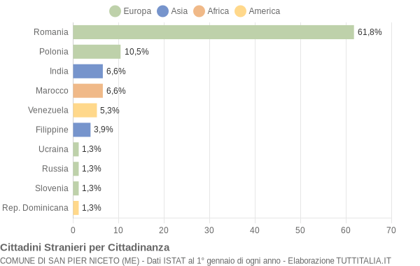 Grafico cittadinanza stranieri - San Pier Niceto 2019