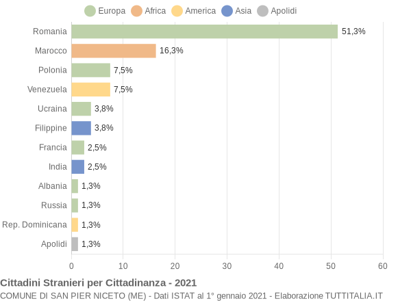 Grafico cittadinanza stranieri - San Pier Niceto 2021