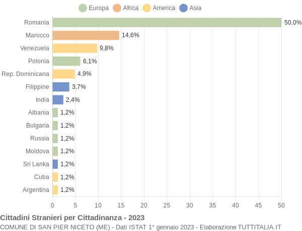 Grafico cittadinanza stranieri - San Pier Niceto 2023