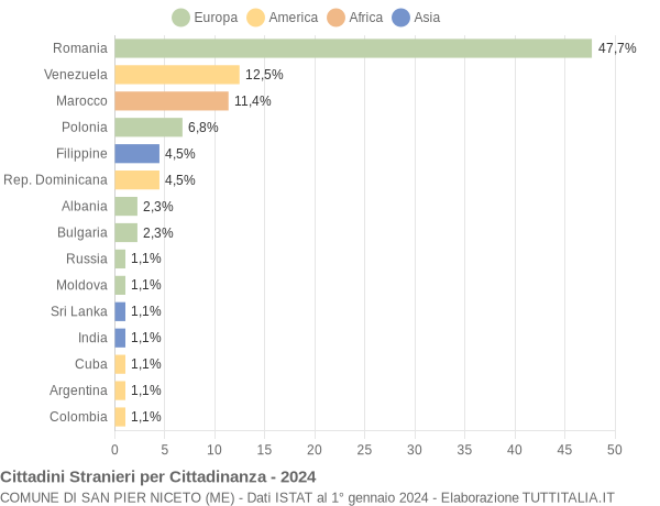 Grafico cittadinanza stranieri - San Pier Niceto 2024