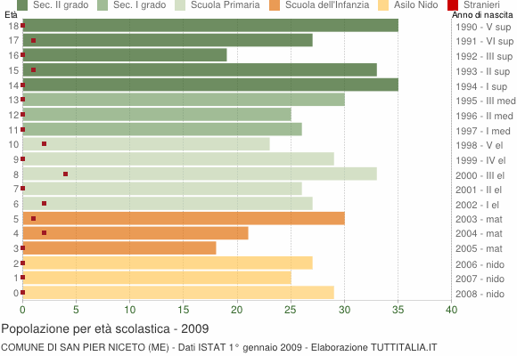 Grafico Popolazione in età scolastica - San Pier Niceto 2009