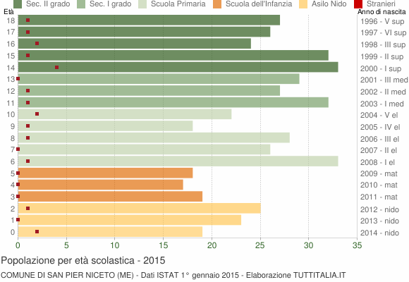 Grafico Popolazione in età scolastica - San Pier Niceto 2015