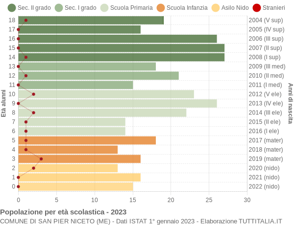 Grafico Popolazione in età scolastica - San Pier Niceto 2023