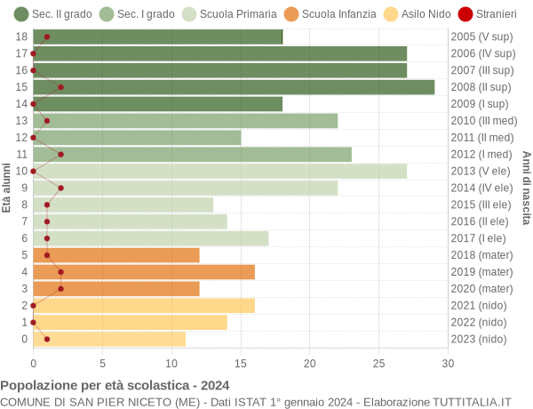 Grafico Popolazione in età scolastica - San Pier Niceto 2024