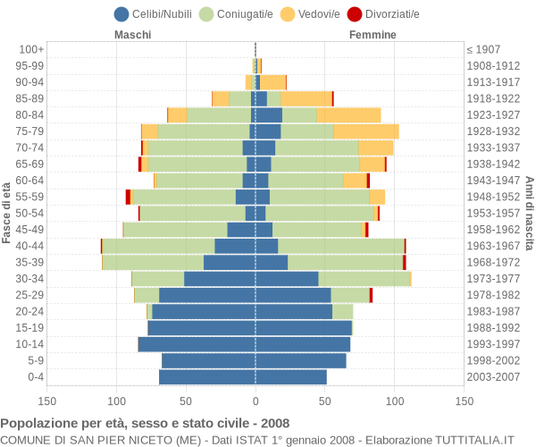 Grafico Popolazione per età, sesso e stato civile Comune di San Pier Niceto (ME)