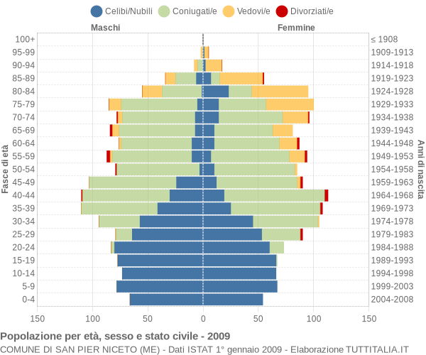 Grafico Popolazione per età, sesso e stato civile Comune di San Pier Niceto (ME)