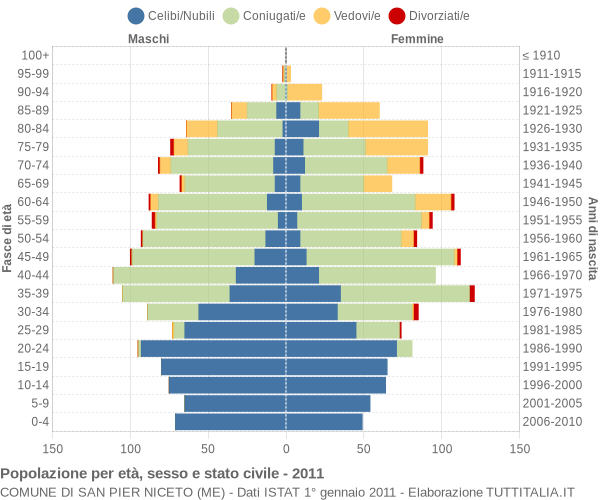 Grafico Popolazione per età, sesso e stato civile Comune di San Pier Niceto (ME)