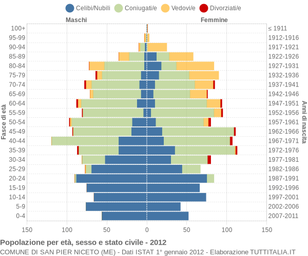 Grafico Popolazione per età, sesso e stato civile Comune di San Pier Niceto (ME)