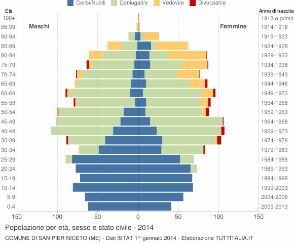Grafico Popolazione per età, sesso e stato civile Comune di San Pier Niceto (ME)