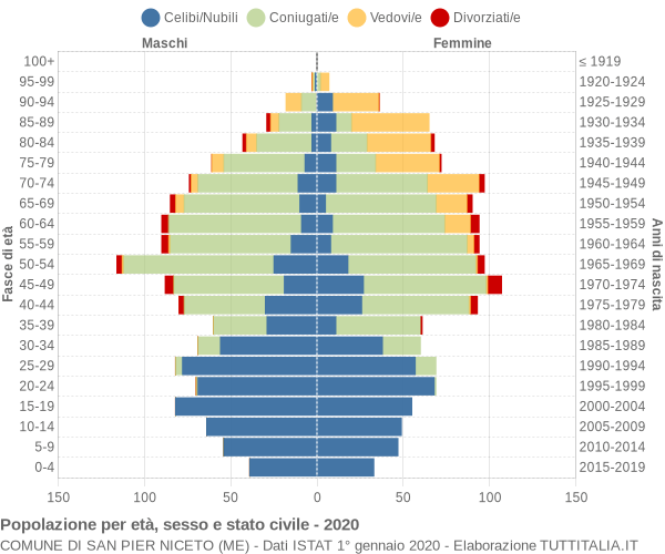 Grafico Popolazione per età, sesso e stato civile Comune di San Pier Niceto (ME)