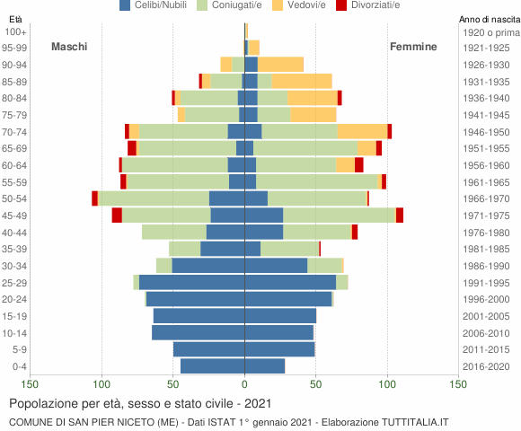 Grafico Popolazione per età, sesso e stato civile Comune di San Pier Niceto (ME)