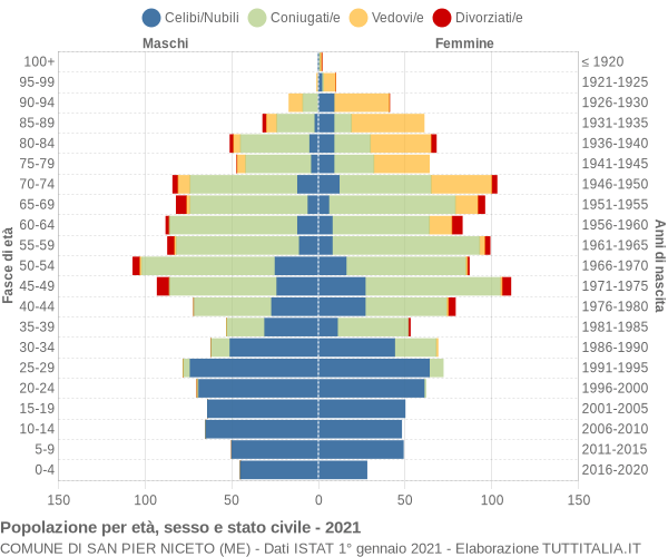 Grafico Popolazione per età, sesso e stato civile Comune di San Pier Niceto (ME)