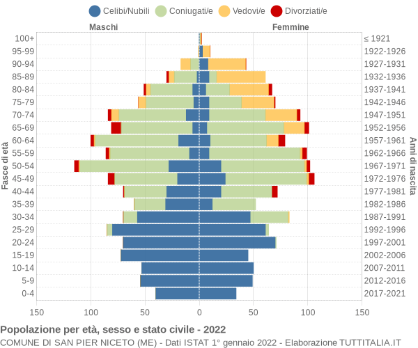 Grafico Popolazione per età, sesso e stato civile Comune di San Pier Niceto (ME)