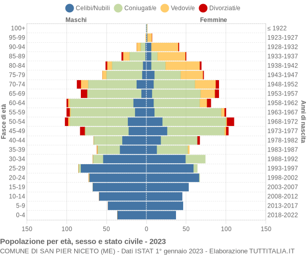 Grafico Popolazione per età, sesso e stato civile Comune di San Pier Niceto (ME)