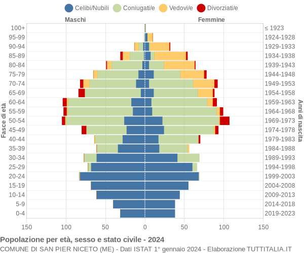 Grafico Popolazione per età, sesso e stato civile Comune di San Pier Niceto (ME)