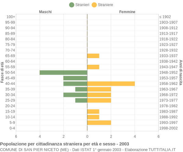 Grafico cittadini stranieri - San Pier Niceto 2003