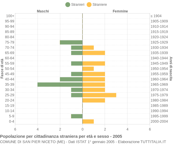 Grafico cittadini stranieri - San Pier Niceto 2005