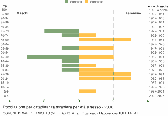 Grafico cittadini stranieri - San Pier Niceto 2006