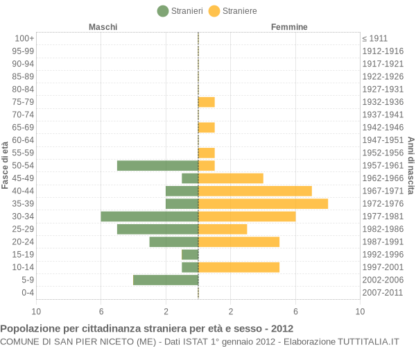 Grafico cittadini stranieri - San Pier Niceto 2012