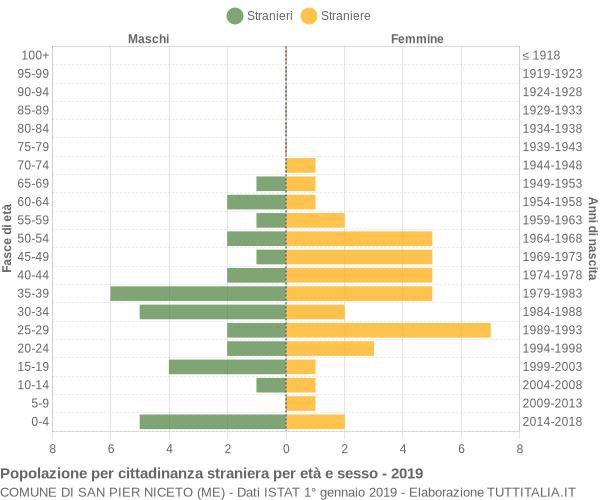 Grafico cittadini stranieri - San Pier Niceto 2019