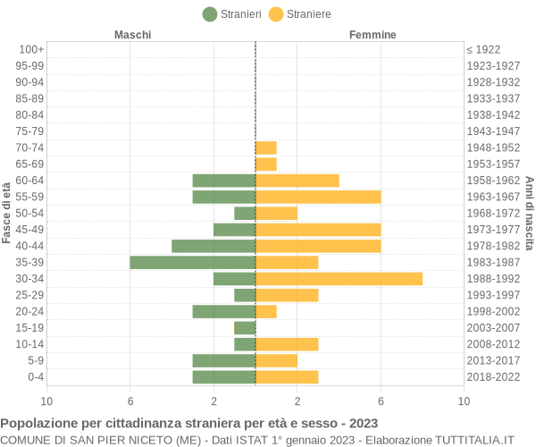 Grafico cittadini stranieri - San Pier Niceto 2023