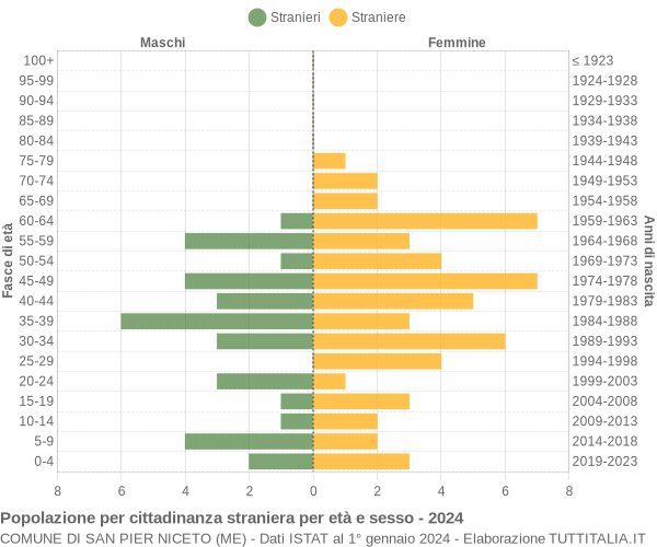 Grafico cittadini stranieri - San Pier Niceto 2024