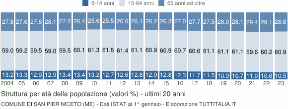 Grafico struttura della popolazione Comune di San Pier Niceto (ME)