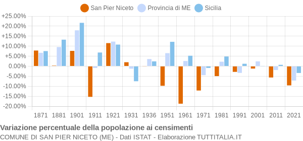 Grafico variazione percentuale della popolazione Comune di San Pier Niceto (ME)