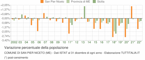 Variazione percentuale della popolazione Comune di San Pier Niceto (ME)