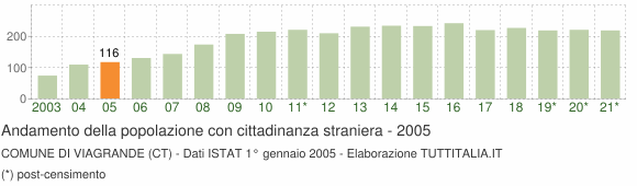 Grafico andamento popolazione stranieri Comune di Viagrande (CT)