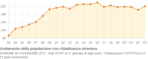 Andamento popolazione stranieri Comune di Viagrande (CT)