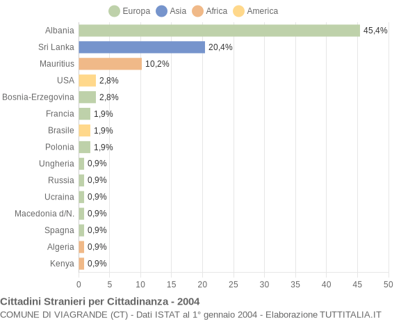 Grafico cittadinanza stranieri - Viagrande 2004