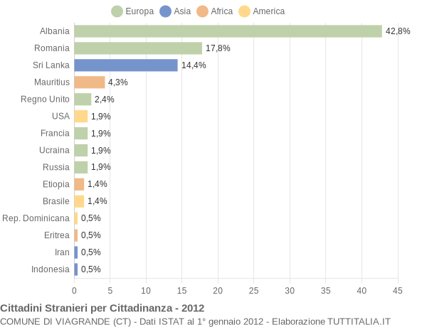 Grafico cittadinanza stranieri - Viagrande 2012