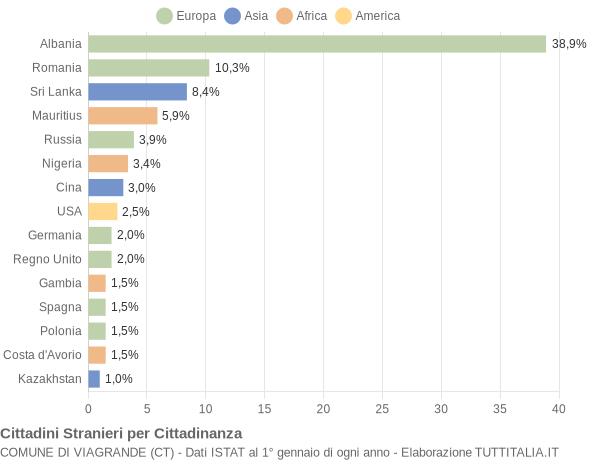 Grafico cittadinanza stranieri - Viagrande 2022