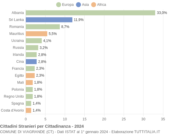 Grafico cittadinanza stranieri - Viagrande 2024