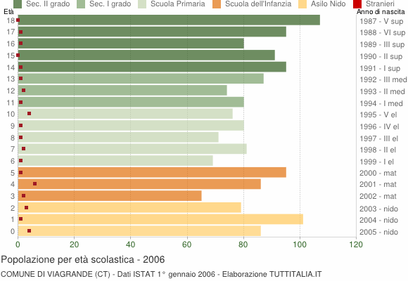 Grafico Popolazione in età scolastica - Viagrande 2006