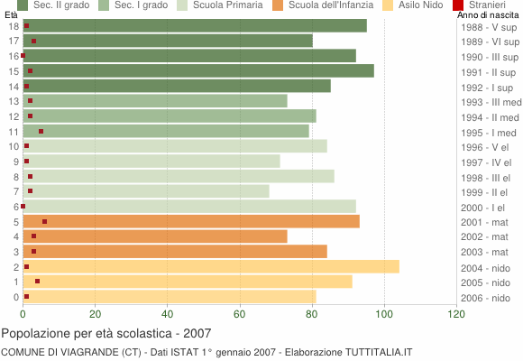 Grafico Popolazione in età scolastica - Viagrande 2007